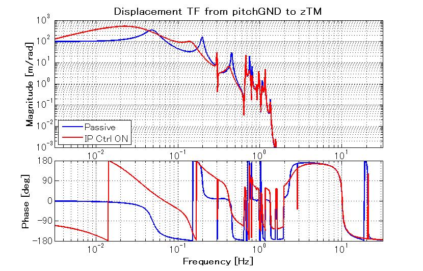 Fig. 15: Transfer function from ground tilt to TM translation, with and without control 3.5. Noise Budget Fig, 16 shows the noise contribution to the test mass displacement, and Fig.