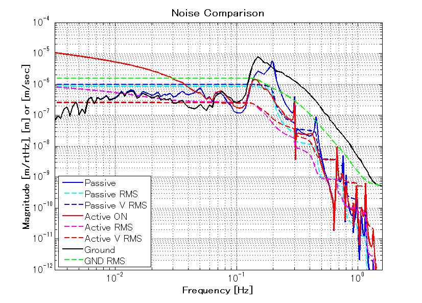 17: Comparison of TM displacement noise between