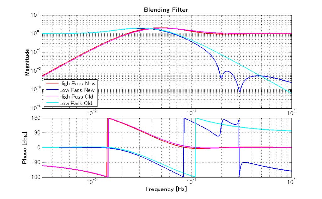 Fig. 20: Noise contribution to TM displacement 4.2. Comparison with Normal Blending Here we apply the same servo filter but different blending filters. The new blending filters shown in Fig.