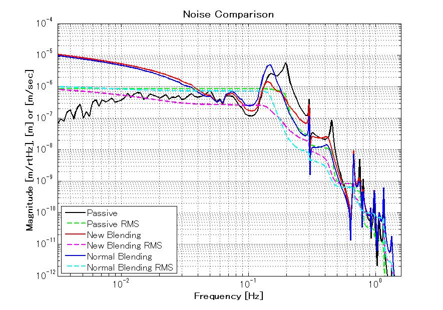 Fig. 22: Noise comparison 5. Conclusion and Future Works One needs to improve the servo filters to achieve required RMS displacement and velocity.