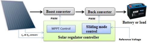 809 PV panel Fig. 5 I pv & V pv sensors Block diagram of complete solar regulator. Reference voltage system regulator based on double DC-DC converter and sliding mode controller.