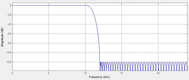 1 st example: a sinewave of f=50 Hz is to be measured. Considering the Nyquist-Shannon theorem f s >100 Hz sampling frequency is required. 2 nd example: a square wave of f=50 Hz is to be measured.