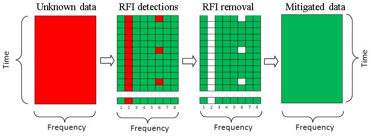 Scanner key aspects Advanced RFI methods For each sub-band, independently: Anomalous amplitude ( glitch ) detection (Aquarius)