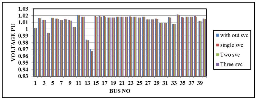 3.3 Optimal locations and var sizing of SVCs for 41 Nigerian Grid System Against the backdrop of the satisfactory results achieved in respect of widely used 30-Bus IEEE system, similar simulation