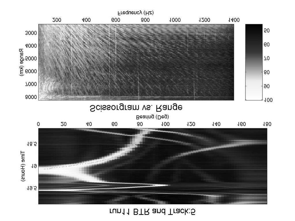 shown in the bottom panel. The striations are clear out to a range of 6 km and up to a frequency of 1200 Hz. FIGURE 1. At sea measurements during BOUNDARY 2003 of low and mid-frequency striations.