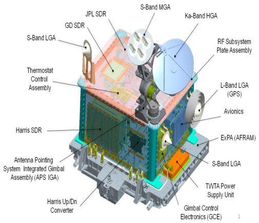 Communication System SDRs RF 2 S-band SDRs (1 with GPS) 1 Ka-band SDR Ka-band TWTA S-band switch network Antennas 2 - low gain S-band antennas 1 - L-band GPS antenna Medium gain S-band and Ka-band