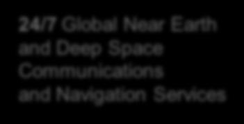 Communications and Navigation