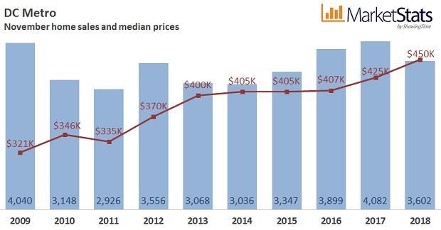 Metro prices of $449,900 at record November level; sales continue to cool; for the first time since early 2016, inventories increase for two months in a row Rockville, MD (December 11, 2018) The