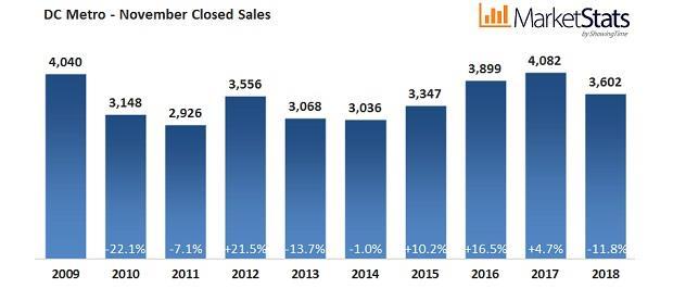Closed Sales November s closed sales of 3,602 were down 11.8% from last year and 11.2% from last month.