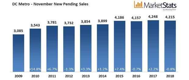 New Pending Sales Year-over-year new pending sales declined for the fourth month in a row, although by a much smaller percentage, down only 0.8% to 4,215. They were down 11.0% from last month.