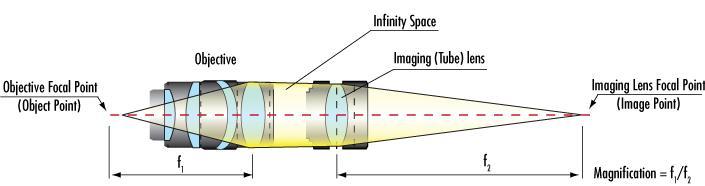 Infinity Corrected Optical System An optical system in which the image is