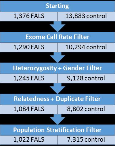 Supplementary Figure 1 Quality control of FALS discovery cohort. Exome sequences were obtained for 1,376 FALS cases and 13,883 controls.
