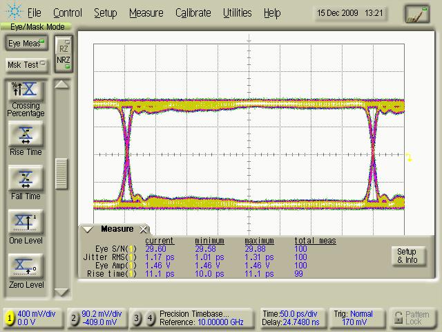 Eye Diagrams at 10 Gbps Input signal Output signal Eye Diagrams at 2.