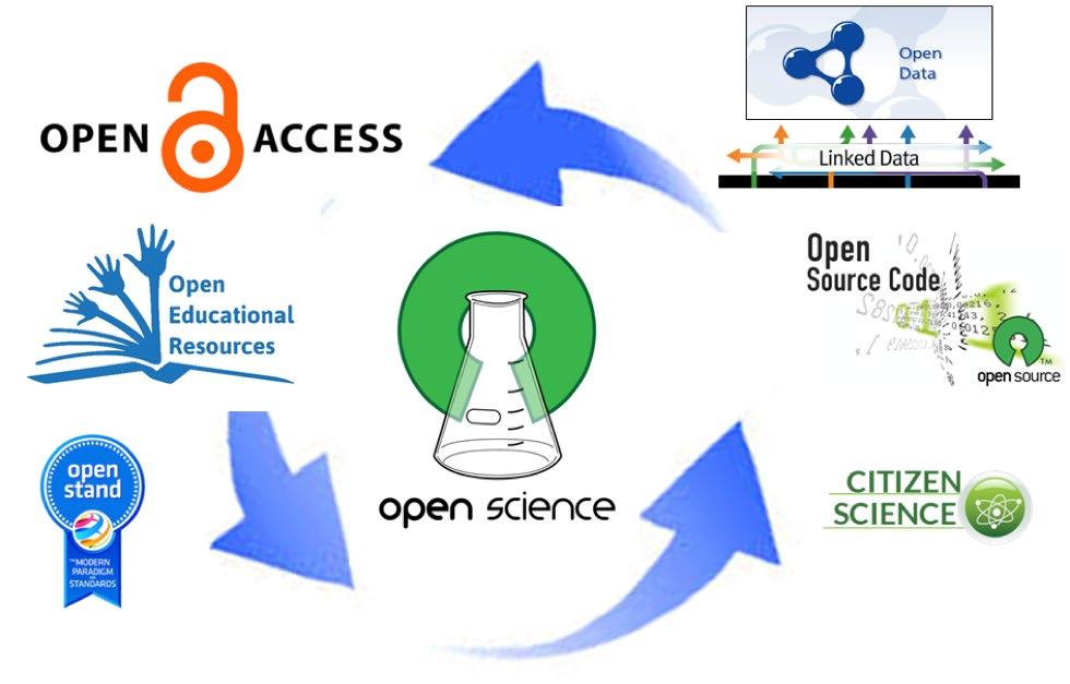 Why to enable Open Science Open Science is transparent and accessible knowledge that is shared