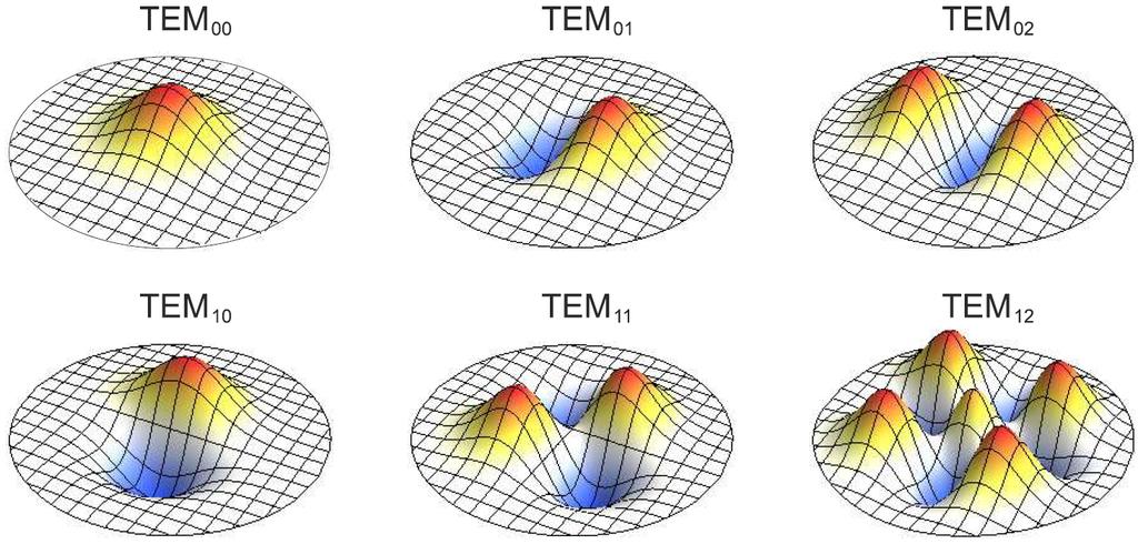 Figure 6: Amplitude distributions Amn (~r) in the cavity center, i.e. z = 0, for the fundamental axial mode TEM00 and higher transversal modes TEMmn with 1 m + n 3 in the confocal resonator.