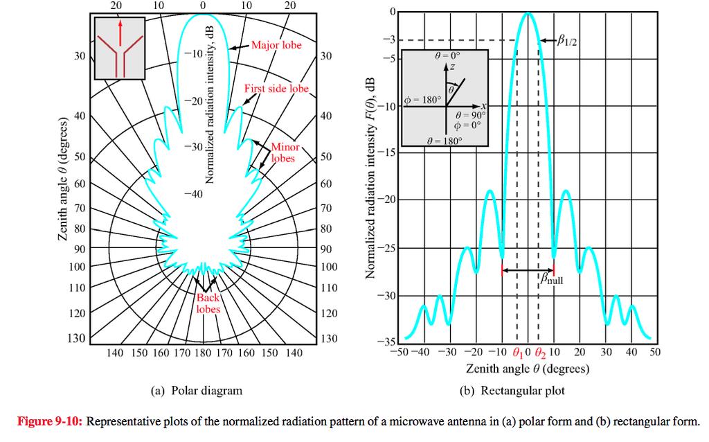 Figure 1: Radiation pattern of a microwave antenna in (a) polar form (b)