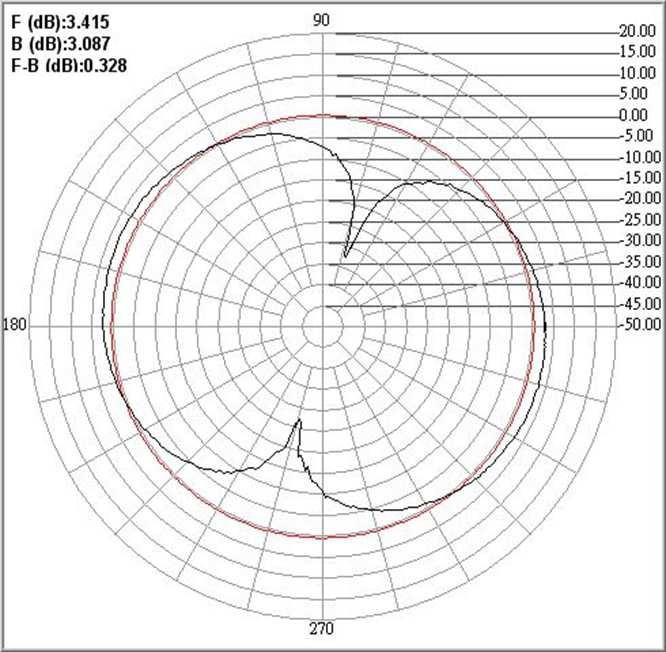 Design and Application of Triple-Band Planar Dipole Antennas 801 (a) x z plane, f = 0.9 GHz (b) y z plane, f = 0.9 GHz (c) x z plane, f = 0.9 GHz (d) y z plane, f = 0.9 GHz Figure 10.