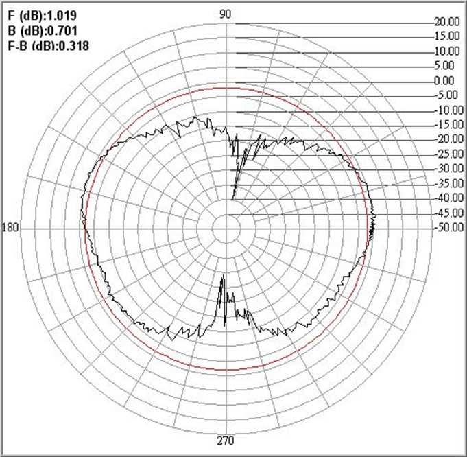 796 Y. Y. Lu, J. Y. Kuo, and H. C. Huang (a) x z plane, f = 2.45 GHz (b) y z plane, f = 2.45 GHz (c) x z plane, f = 2.45 GHz (d) y z plane, f = 2.45 GHz Figure 3.