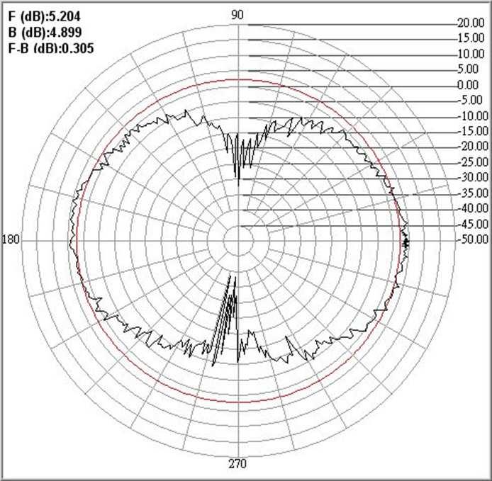 Design and Application of Triple-Band Planar Dipole Antennas 797 (a) x z plane, f = 5.8 GHz (b) y z plane, f = 5.8 GHz (c) x z plane, f = 5.8 GHz (d) y z plane, f = 5.8 GHz Figure 5.