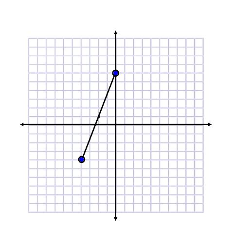 First find two points that are on the intersection of the grid lines.