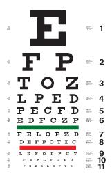 The Snellen Chart Encourage patient to keep going as some give up easily Encourage patient to relax and blink regularly If the 6/6 line is not