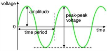 22 INTRODUCTION TO AC MEASUREMENTS: AC SIGNALS, FUNCTION GENERATORS AND OSCILLOSCOPES The manner in which the current changes with time defines the type of the AC current.