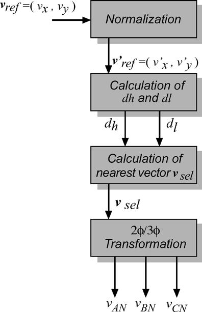 The decision between or is done by: In addition, the transformation of (5) is applied to the position of the candidate space vectors with, converting them in to integer values, as can be seen in Fig.