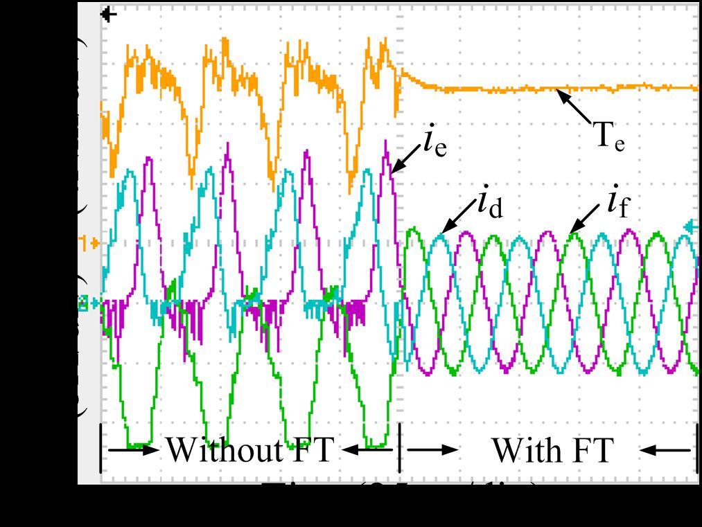 The faulty phases have a 30-degree shifted angle and their interactions with other phases are different. Thus, ia and id exhibit different waveforms. By using the proposed Type III-2 scheme in Fig.