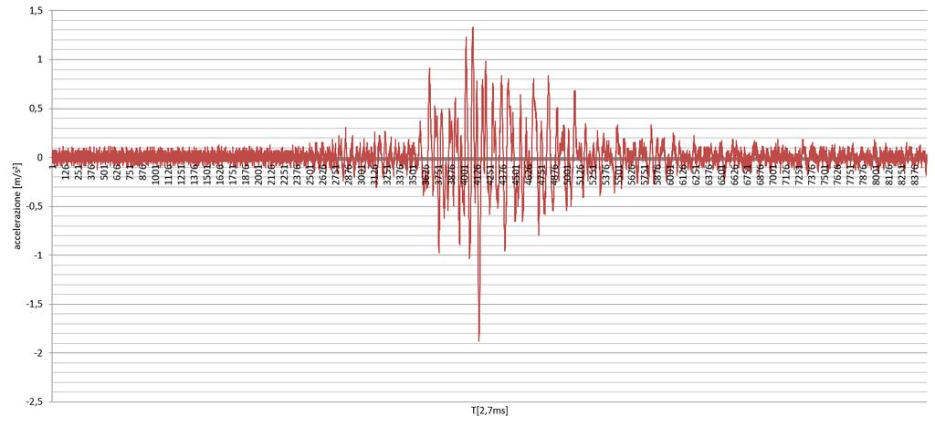 Simulation of an Earthquake: Graphic 20: Earthquake in T from simulator Graphic 21: Earthquake in T from SismAlarm It will be