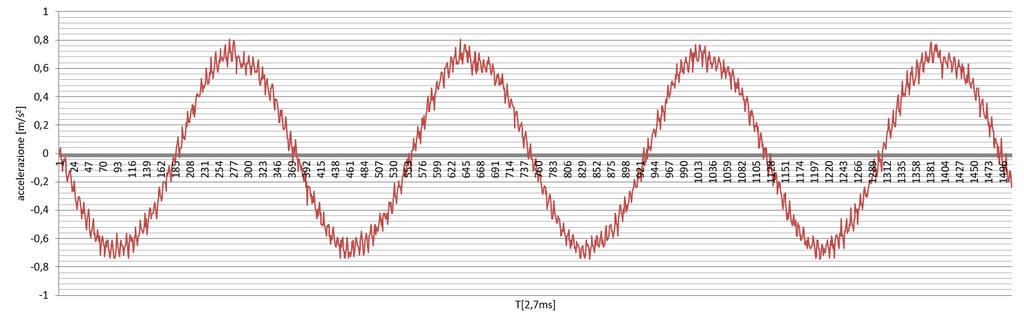 Oscillation at 1Hz: Graphic 5: Oscillation at 1Hz in T from simulator Graphic 6: Oscillation at 1Hz in T from SismAlarm By decreasing the frequency there aren t differences in the acceleration
