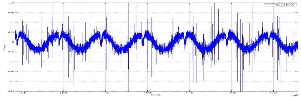 Oscillation at 0,2Hz: Graphic 12: Oscillation at 0,2Hz in T from simulator Graphic 13: Oscillation at 0,2Hz in T from SismAlarm