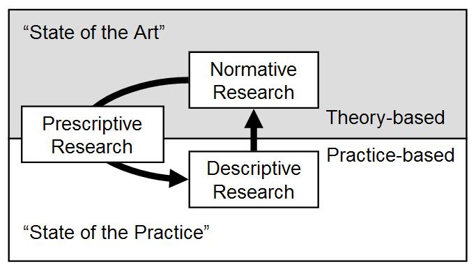 SEAri Underlying Research Structure Prescriptive methods seek to advance state of the practice based on sound principles and theories, as grounded in real limitations and constraints
