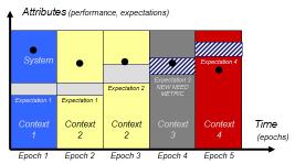 Epoch-Era Analysis for Evaluating System Timelines in Uncertain Futures Dynamic analysis technique for evaluating system performance under