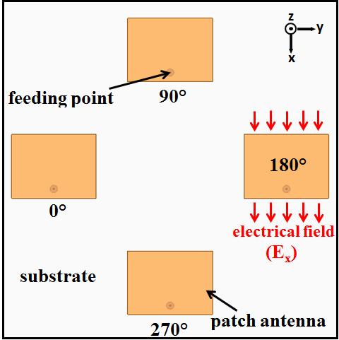 Fig. 4. Magnitude and phase patterns of the generated wave for the main polarization E x Fig. 2. Configuration of the OAM antenna The configuration of the OAM antenna is shown in Fig. 2. The length and width of single patch antenna are 36.