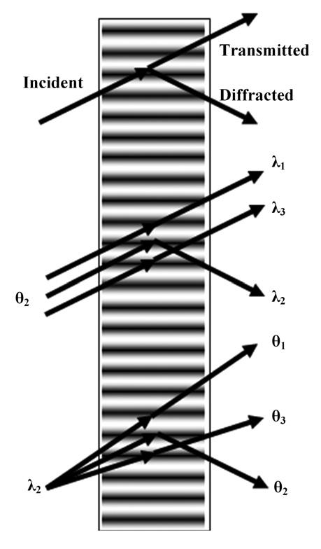Fig. 1 Transmitting volume Bragg grating (VBG). Diffracted beam crosses the back surface. An incident beam with wavelength λ 2 approaching a VBG at incident angle θ 2 is diffracted.