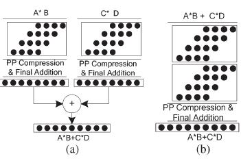 area. Using Common Sub expression Elimination (CSE) and Canonic Signed Digit (CSD) can reduce the common sub operation in multiplier-less technique.