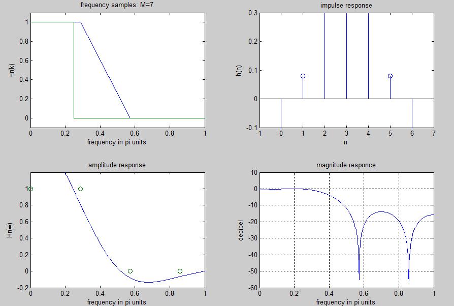 Fig. 9 Frequency response of frequency sampling Fig. 10 Frequency response of Optimal FIR filter 5.
