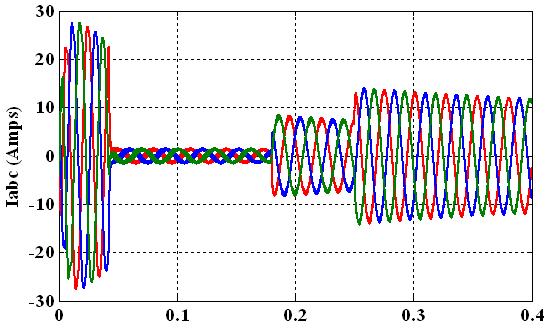 Fig 15 (a) Line currents, (b) speed and (c) torque waveforms under load condition. First the motor is started under no load and at t = 0.18 sec a load of 25 N-m is applied. It can seen that at 0.