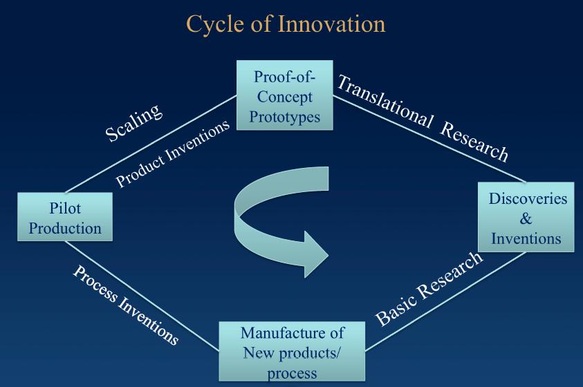 Cycle of Innovation OUTPUT: - $100 Billion ATP Deficit INPUT: $140 Billion Federal