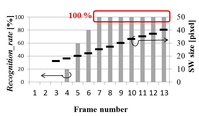 Frame number : 13, SW size : 40 pixel. Fig. 15.