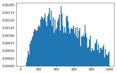 Figure 1: Histogram of TripAdvisor Review Lengths: July and August 2012 Note: These figures are histograms showing the distributions