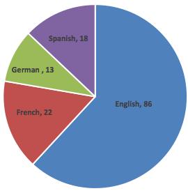 Online survey progress so far n 140 Languages used to respond the survey 50 45 40 35 30 25 20 15 10 5 0 Country were respondents are based UK France Netherlands Spain Italy Germany Switzerland