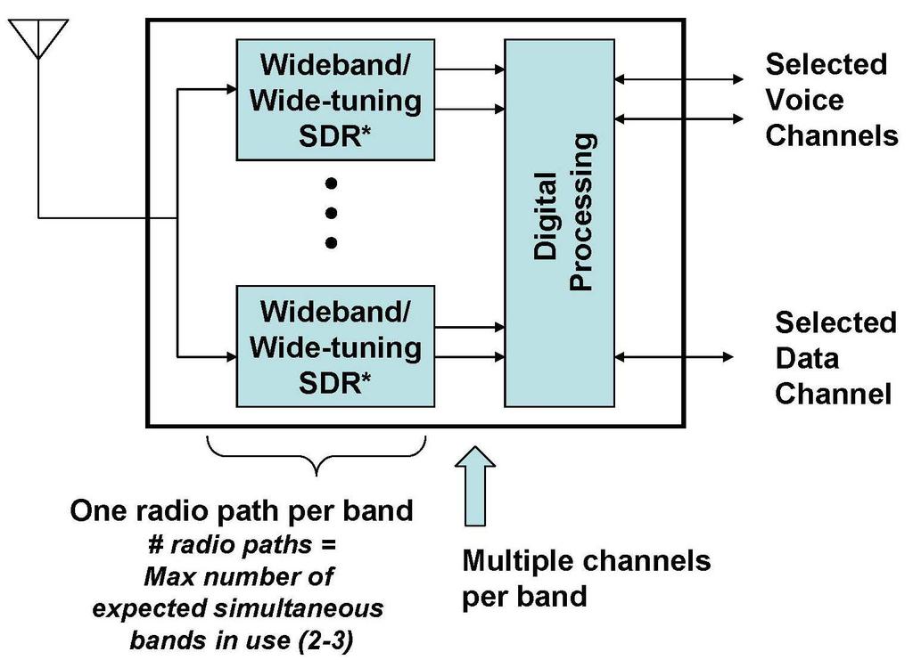 Figure 1: Proposed transceiver architecture (from [2]). so as to ensure that the central 40 MHz of interest remain spectrally relatively flat, and free of distortion induced by the filter band edges.