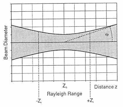 Fig. 11: Rayleigh range zr and divergence 6 for the farfield z >> zr The reason for this is that the ratio of the beam diameter with regard to has not been normalised.