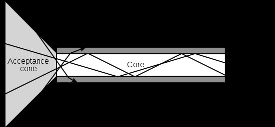 Comparison of FRD (Focal Ratio Degradation) for Optical Fibres with Different Core Sizes By Neil Barrie Introduction The purpose of this experimental investigation was to determine whether there is a