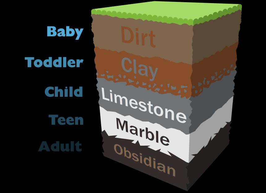 Each plot of land is split up into 5 different types of terrain Dirt, Clay, Limestone, Marble, and Obsidian.
