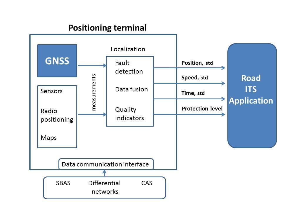 Methods addressed by WG Multi-GNSS / multi-sensor / multi-radio Different sensors and methods INS, odometer Vision, Lidar WiFi, RFID Integration algortihms Error