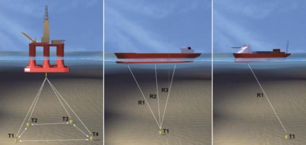 POSITIONING SYSTEM OVERVIEW Long Base Line (LBL) Range measurements to subsea transponders