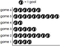 Interpret data using picture graphs The graph shows the number of goals scored