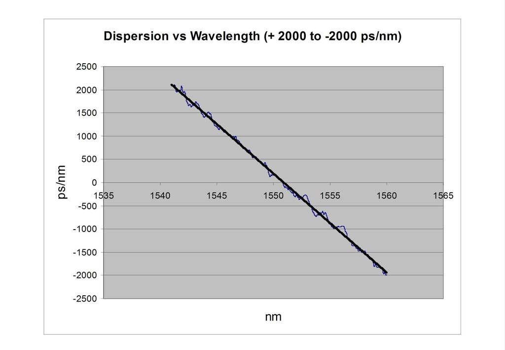 Figure 6c: Dispersion versus Wavelength measurement graph In Figure 7, a number of different approaches